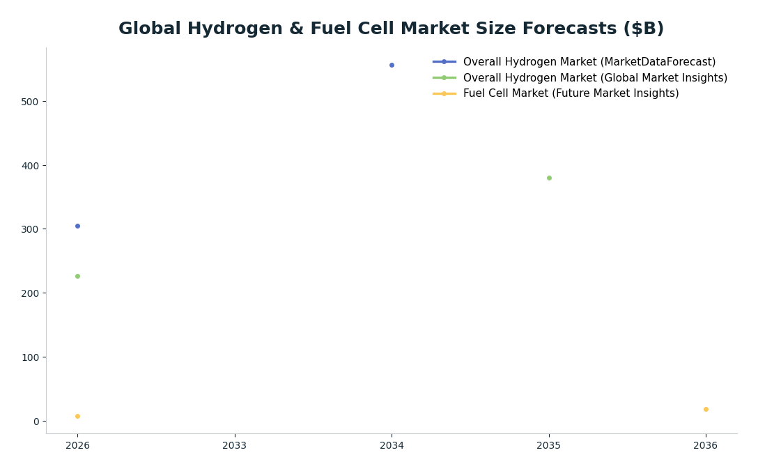 Line chart: Global Hydrogen & Fuel Cell Market Size Forecasts ($B) — series: Overall Hydrogen Market (MarketDataForecast), Overall Hydrogen Market (Global Market Insights), Fuel Cell Market (Future Market Insights)