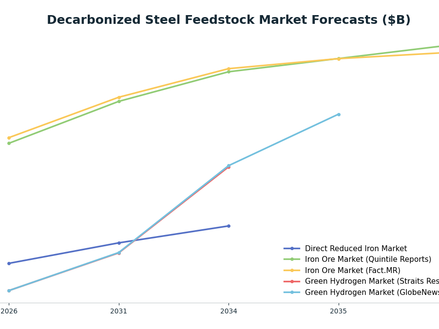 Line chart: Decarbonized Steel Feedstock Market Forecasts ($B) — series: Direct Reduced Iron Market, Iron Ore Market (Quintile Reports), Iron Ore Market (Fact.MR), Green Hydrogen Market (Straits Research), Green Hydrogen Market (GlobeNewswi