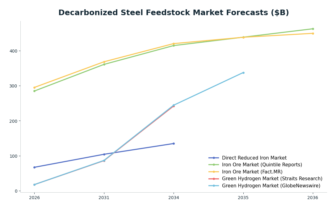 Line chart: Decarbonized Steel Feedstock Market Forecasts ($B) — series: Direct Reduced Iron Market, Iron Ore Market (Quintile Reports), Iron Ore Market (Fact.MR), Green Hydrogen Market (Straits Research), Green Hydrogen Market (GlobeNewswi