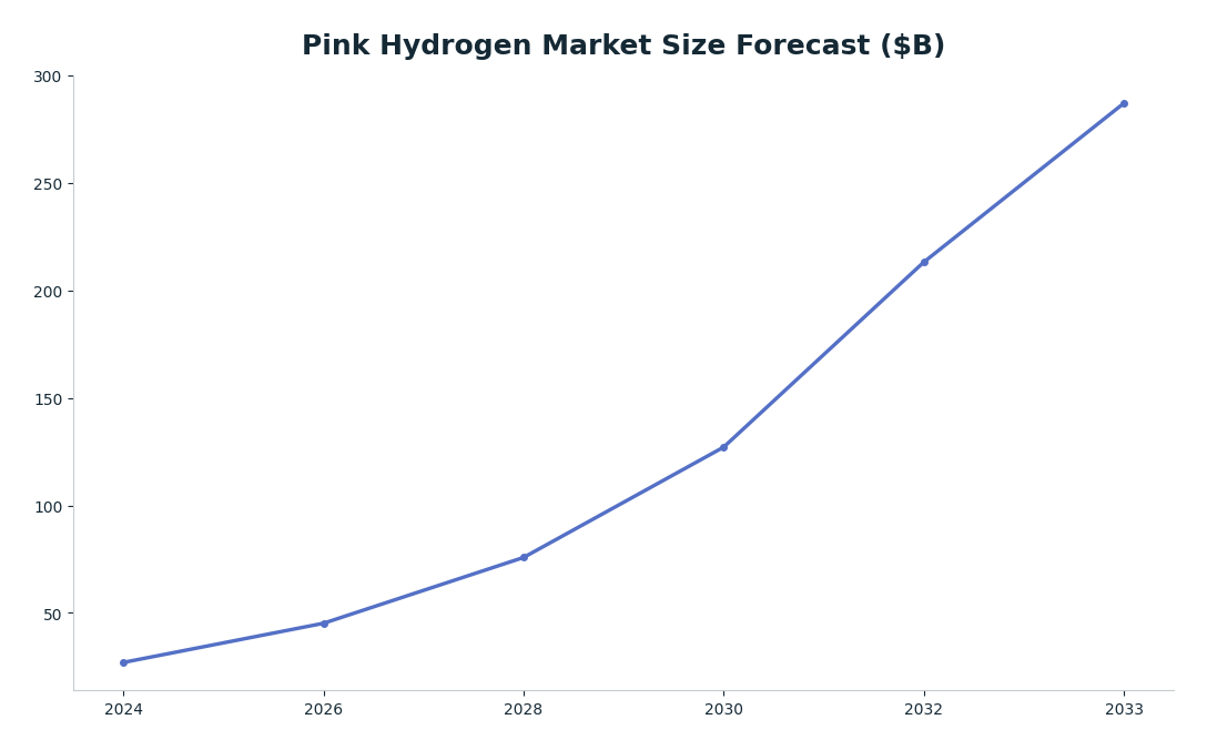 Line chart: Pink Hydrogen Market Size Forecast ($B) — series: Pink Hydrogen Market Size