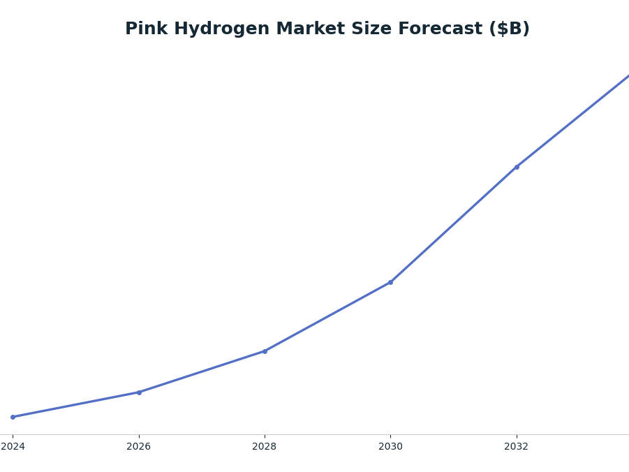 Line chart: Pink Hydrogen Market Size Forecast ($B) — series: Market Size ($B)