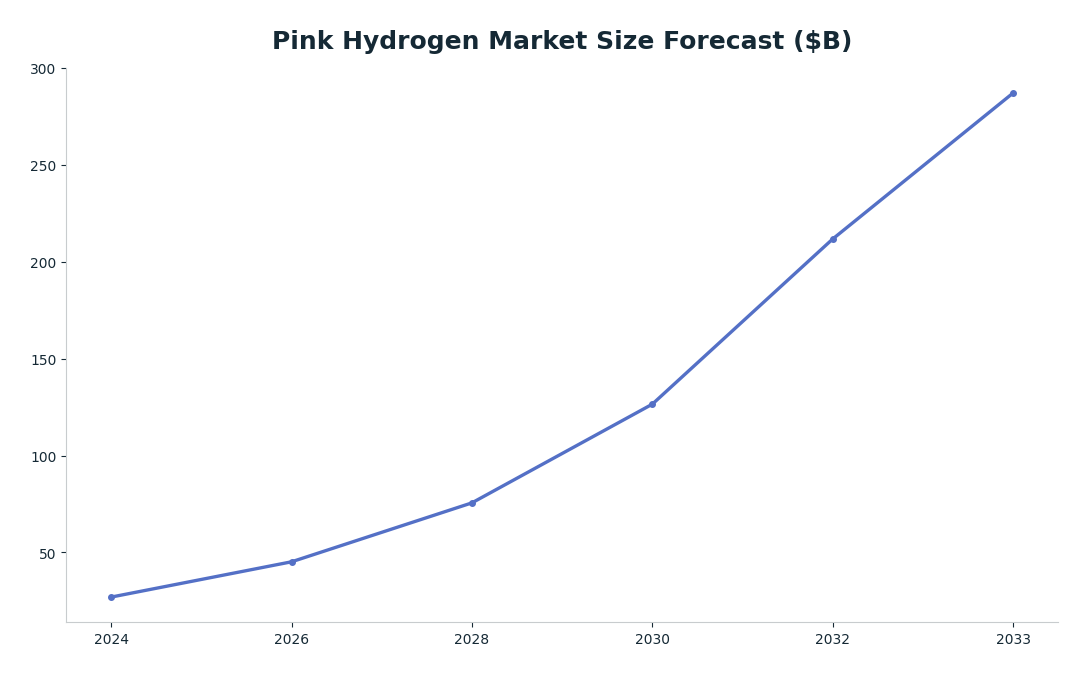 Line chart: Pink Hydrogen Market Size Forecast ($B) — series: Market Size ($B)