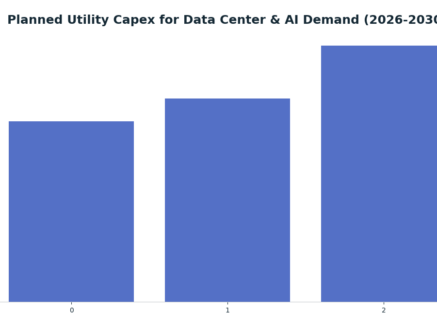Bar chart: Planned Utility Capex for Data Center & AI Demand (2026-2030) — series: Planned Capex ($B)