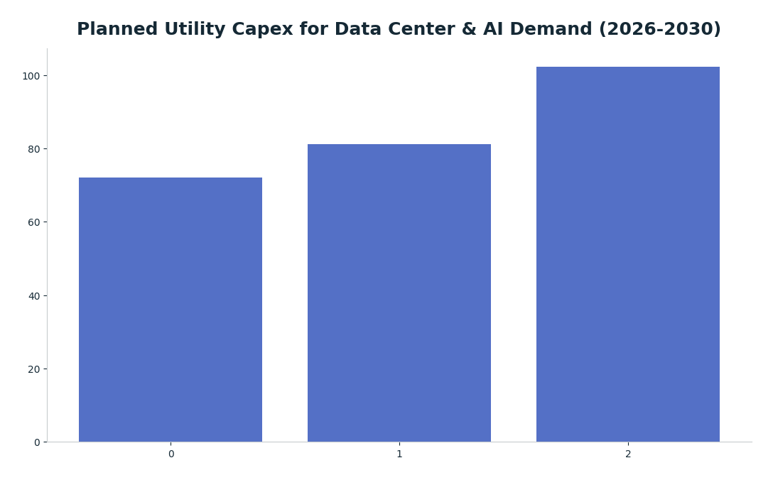 Bar chart: Planned Utility Capex for Data Center & AI Demand (2026-2030) — series: Planned Capex ($B)