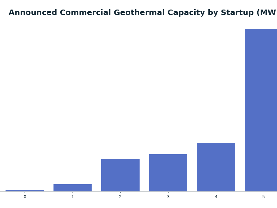 Bar chart: Announced Commercial Geothermal Capacity by Startup (MW) — series: Announced Capacity (MW)
