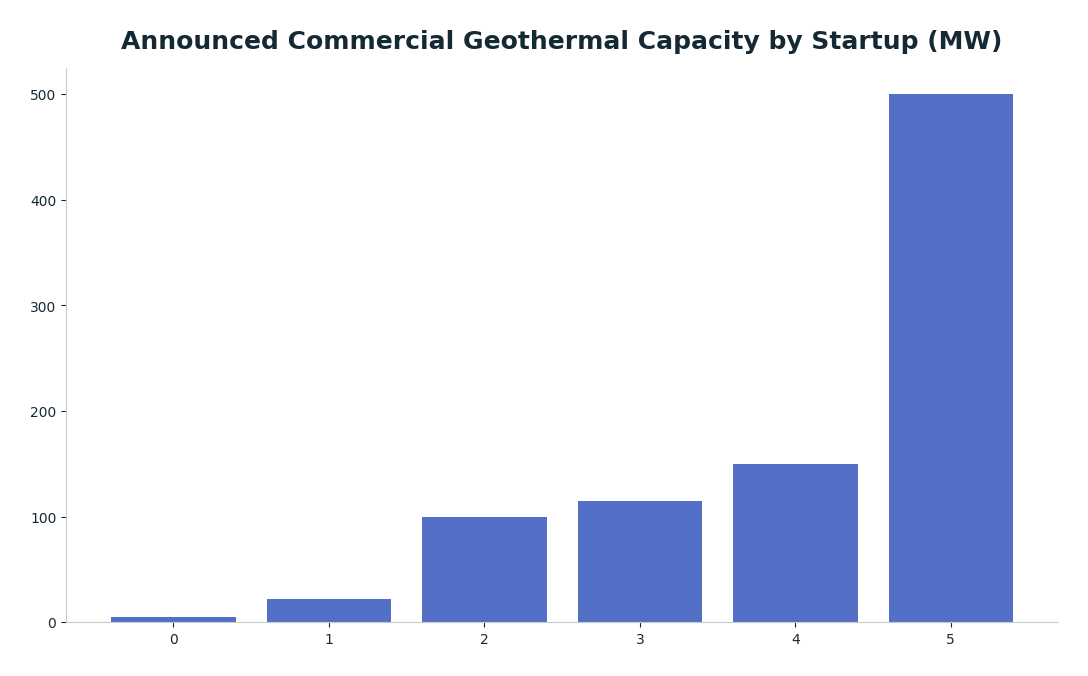 Bar chart: Announced Commercial Geothermal Capacity by Startup (MW) — series: Announced Capacity (MW)