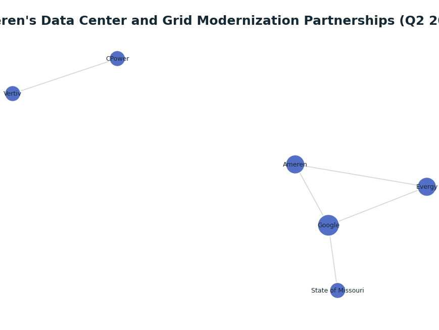 Network graph: Ameren's Data Center and Grid Modernization Partnerships (Q2 2026)
