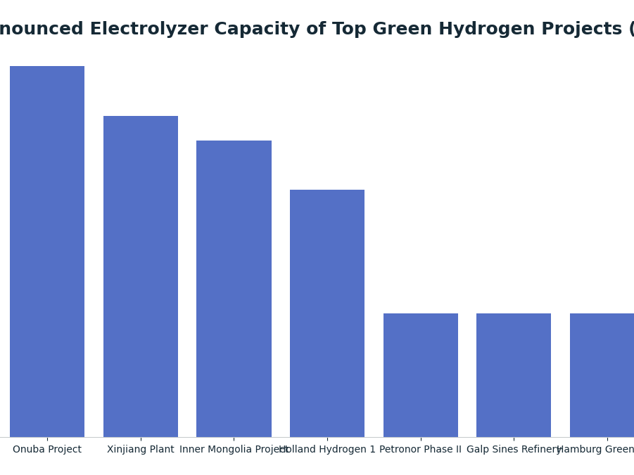 Bar chart: Announced Electrolyzer Capacity of Top Green Hydrogen Projects (MW) — series: Electrolyzer Capacity (MW)