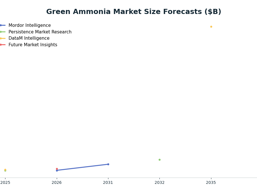 Line chart: Green Ammonia Market Size Forecasts ($B) — series: Mordor Intelligence, Persistence Market Research, DataM Intelligence, Future Market Insights