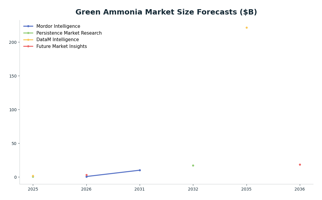 Line chart: Green Ammonia Market Size Forecasts ($B) — series: Mordor Intelligence, Persistence Market Research, DataM Intelligence, Future Market Insights