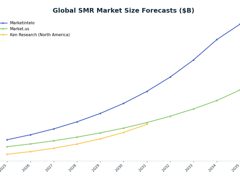 Line chart: Global SMR Market Size Forecasts ($B) — series: Marketintelo, Market.us, Ken Research (North America)