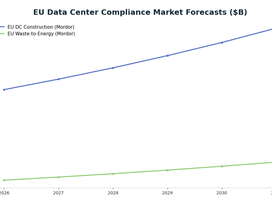 Line chart: EU Data Center Compliance Market Forecasts ($B) — series: EU DC Construction (Mordor), EU Waste-to-Energy (Mordor)