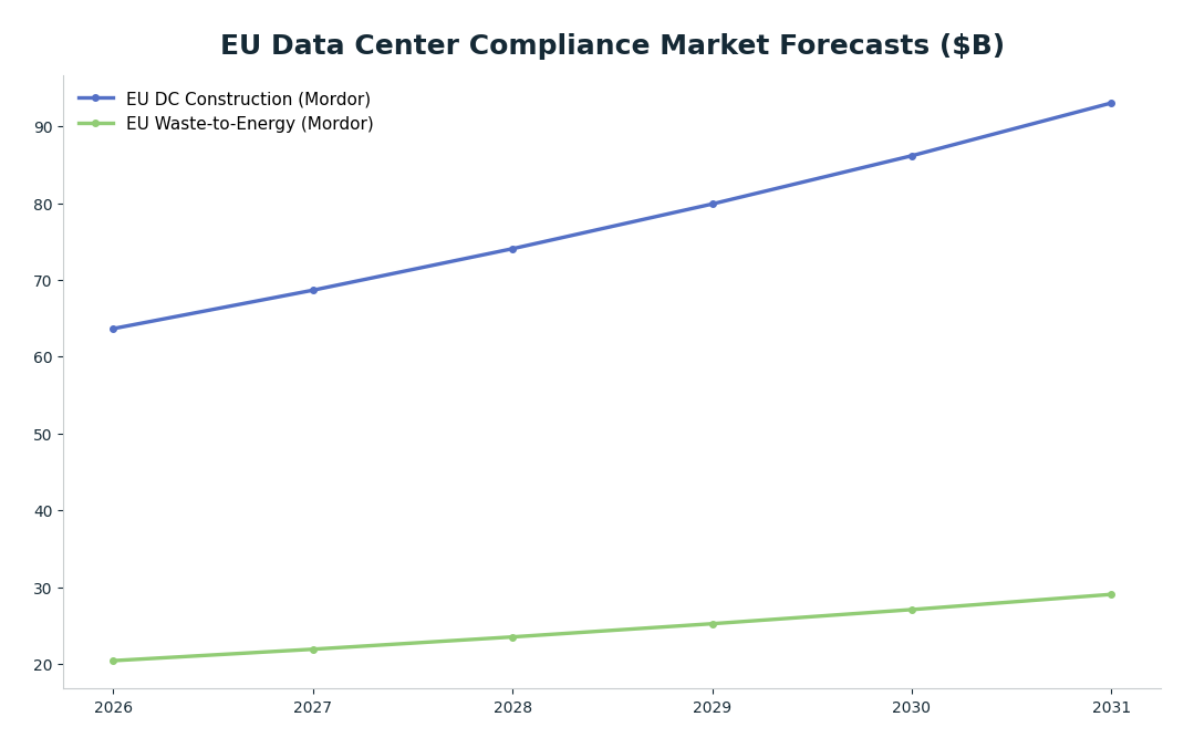 Line chart: EU Data Center Compliance Market Forecasts ($B) — series: EU DC Construction (Mordor), EU Waste-to-Energy (Mordor)