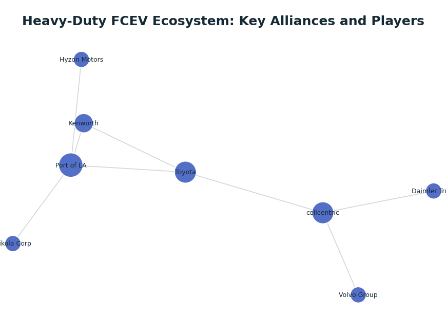 Network graph: Heavy-Duty FCEV Ecosystem: Key Alliances and Players