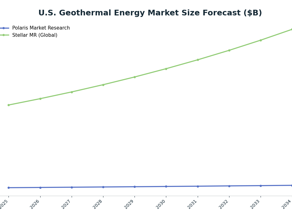 Line chart: U.S. Geothermal Energy Market Size Forecast ($B) — series: Polaris Market Research, Stellar MR (Global)