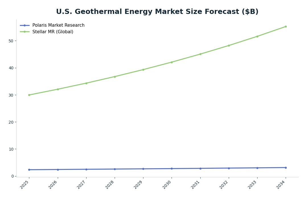 Line chart: U.S. Geothermal Energy Market Size Forecast ($B) — series: Polaris Market Research, Stellar MR (Global)