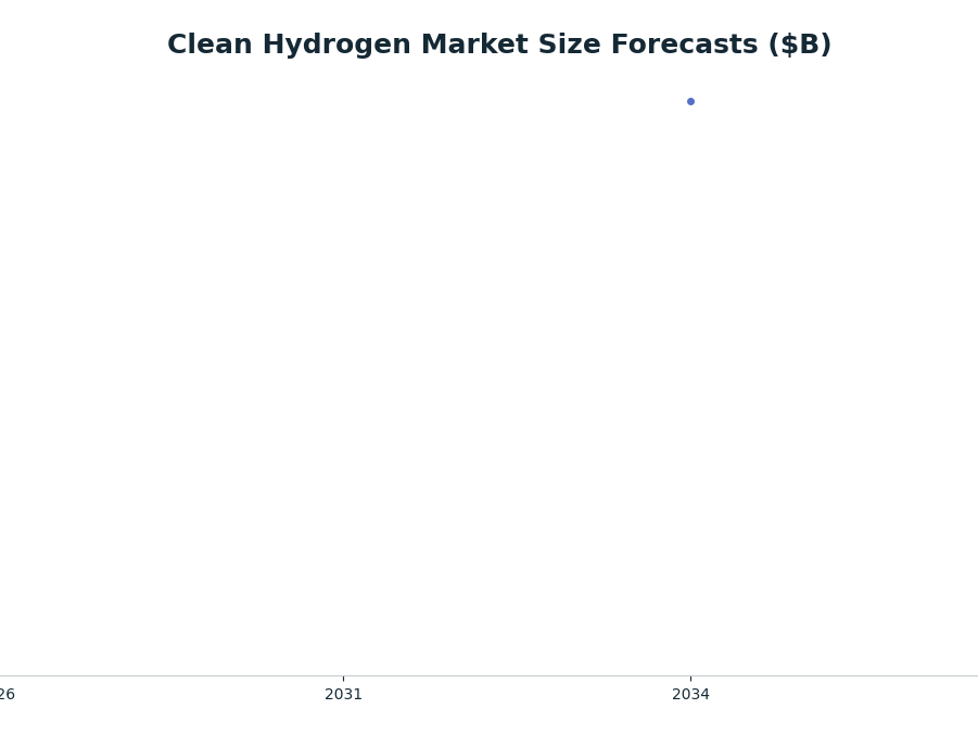 Line chart: Clean Hydrogen Market Size Forecasts ($B) — series: Green Hydrogen (Startus Insights)
