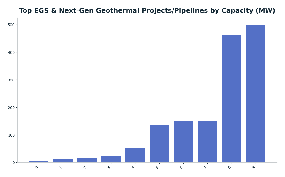 Bar chart: Top EGS & Next-Gen Geothermal Projects/Pipelines by Capacity (MW) — series: Capacity (MW)