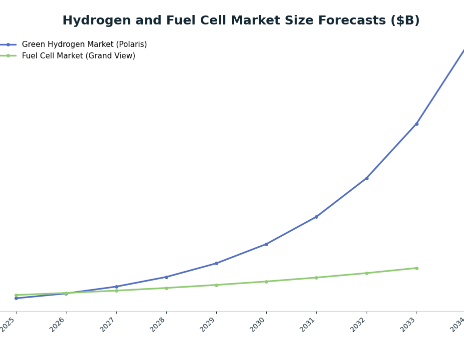 Line chart: Hydrogen and Fuel Cell Market Size Forecasts ($B) — series: Green Hydrogen Market (Polaris), Fuel Cell Market (Grand View)