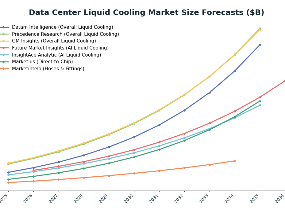 Line chart: Data Center Liquid Cooling Market Size Forecasts ($B) — series: Datam Intelligence (Overall Liquid Cooling), Precedence Research (Overall Liquid Cooling), GM Insights (Overall Liquid Cooling), Future Market Insights (AI Liquid C
