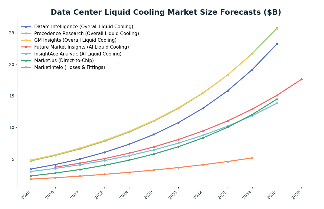 Line chart: Data Center Liquid Cooling Market Size Forecasts ($B) — series: Datam Intelligence (Overall Liquid Cooling), Precedence Research (Overall Liquid Cooling), GM Insights (Overall Liquid Cooling), Future Market Insights (AI Liquid C