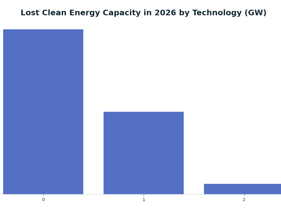 Bar chart: Lost Clean Energy Capacity in 2026 by Technology (GW) — series: Lost Capacity (GW)