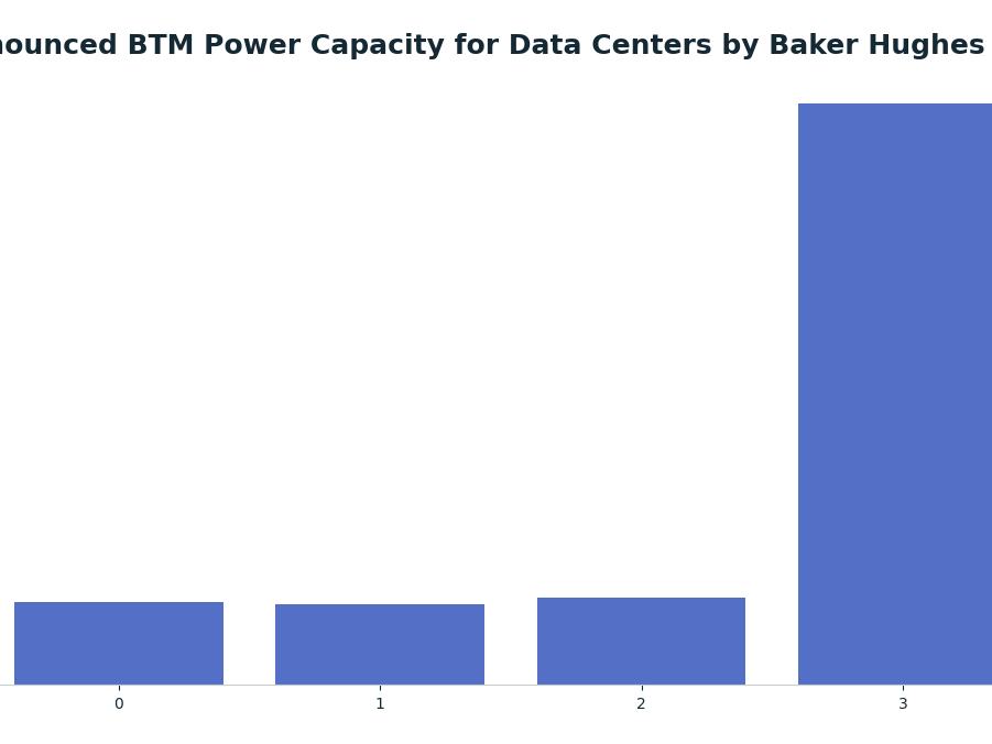 Bar chart: Announced BTM Power Capacity for Data Centers by Baker Hughes (MW) — series: Announced Capacity (MW)