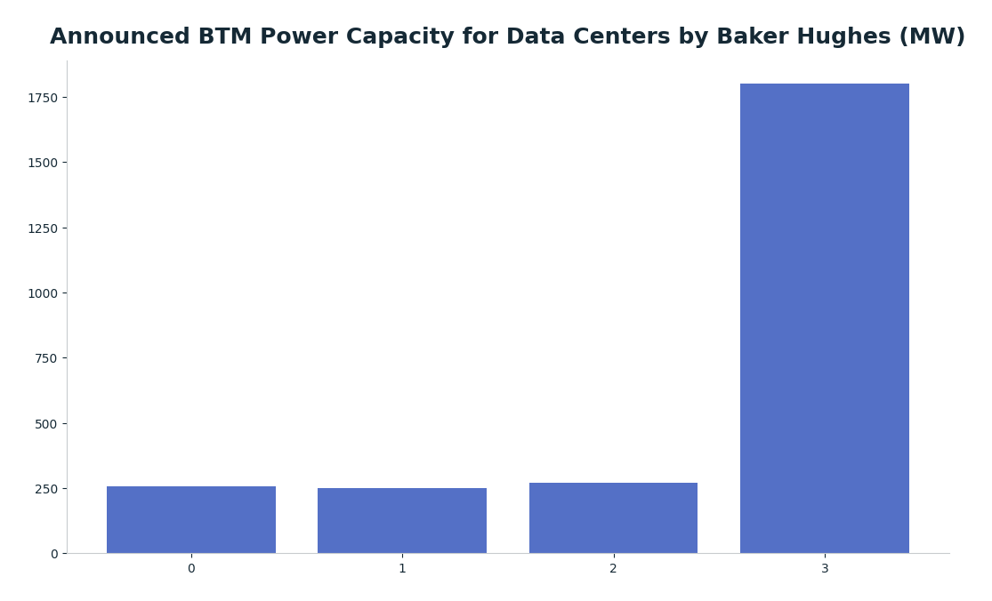 Bar chart: Announced BTM Power Capacity for Data Centers by Baker Hughes (MW) — series: Announced Capacity (MW)