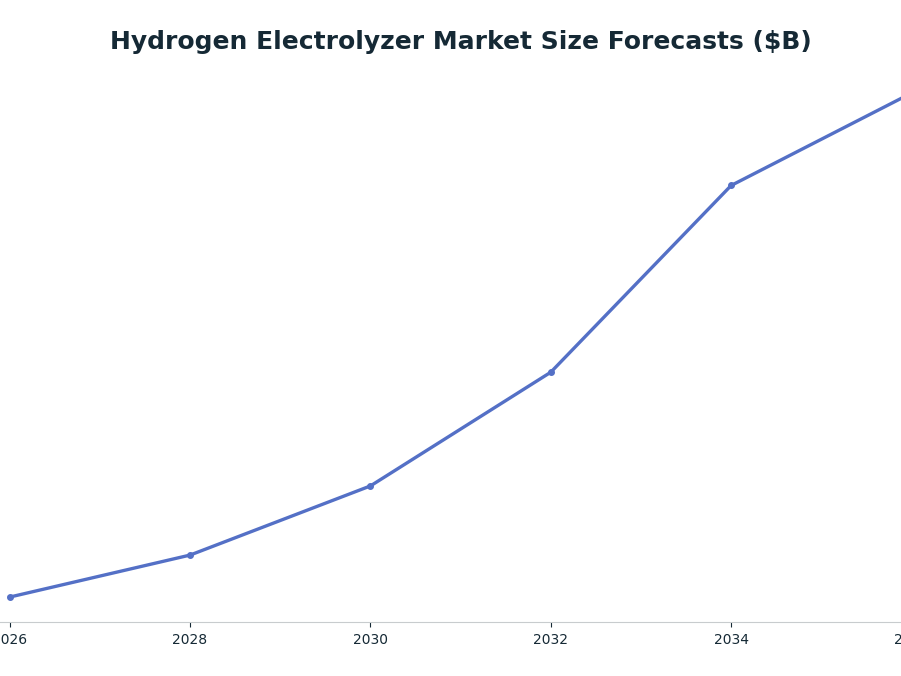 Line chart: Hydrogen Electrolyzer Market Size Forecasts ($B) — series: Future Market Insights
