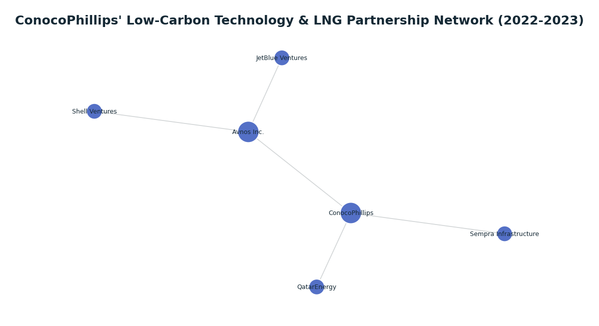 Network graph: ConocoPhillips' Low-Carbon Technology & LNG Partnership Network (2022-2023)