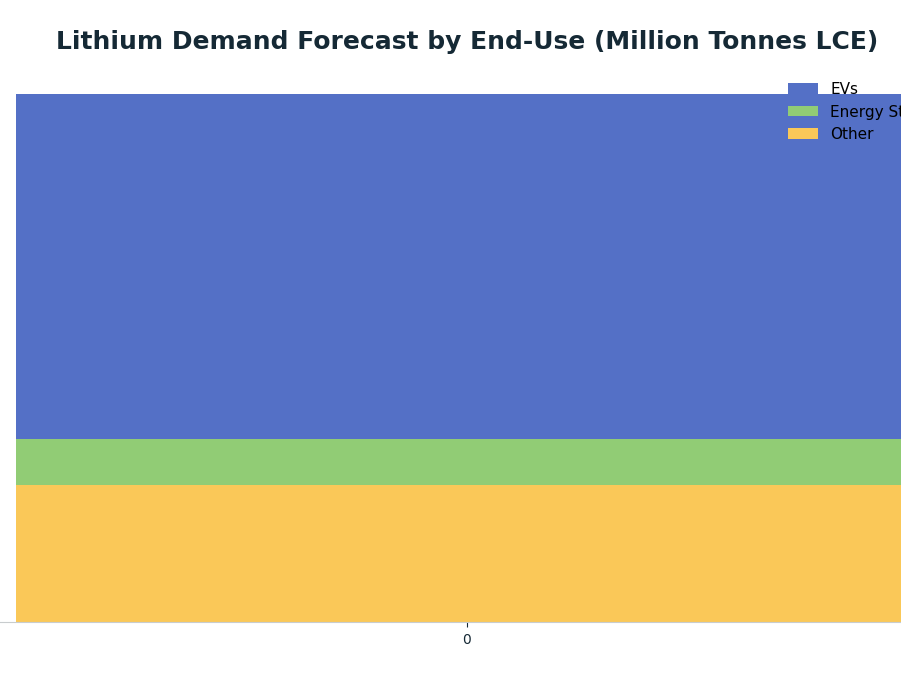 Bar chart: Lithium Demand Forecast by End-Use (Million Tonnes LCE) — series: EVs, Energy Storage, Other