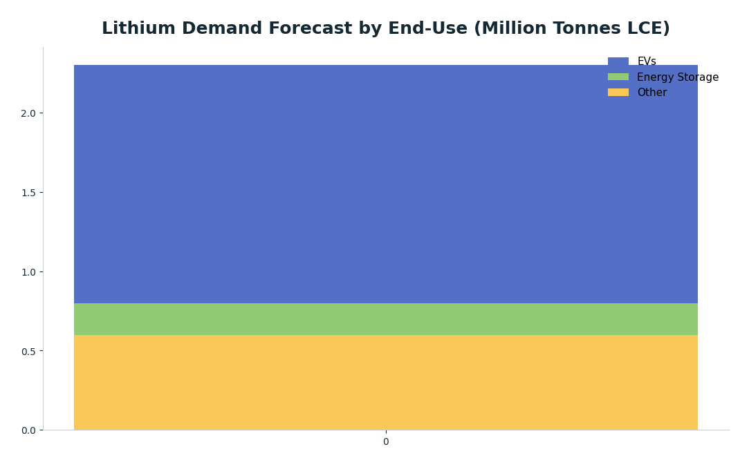 Bar chart: Lithium Demand Forecast by End-Use (Million Tonnes LCE) — series: EVs, Energy Storage, Other