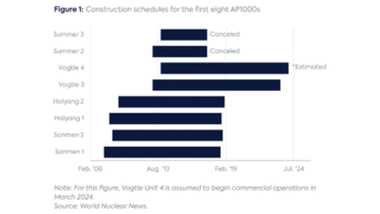 Vogtle Unit 3 Has Started Commercial Operations. What's Next for the AP1000? - Center on Global Energy Policy at Columbia University SIPA | CGEP %