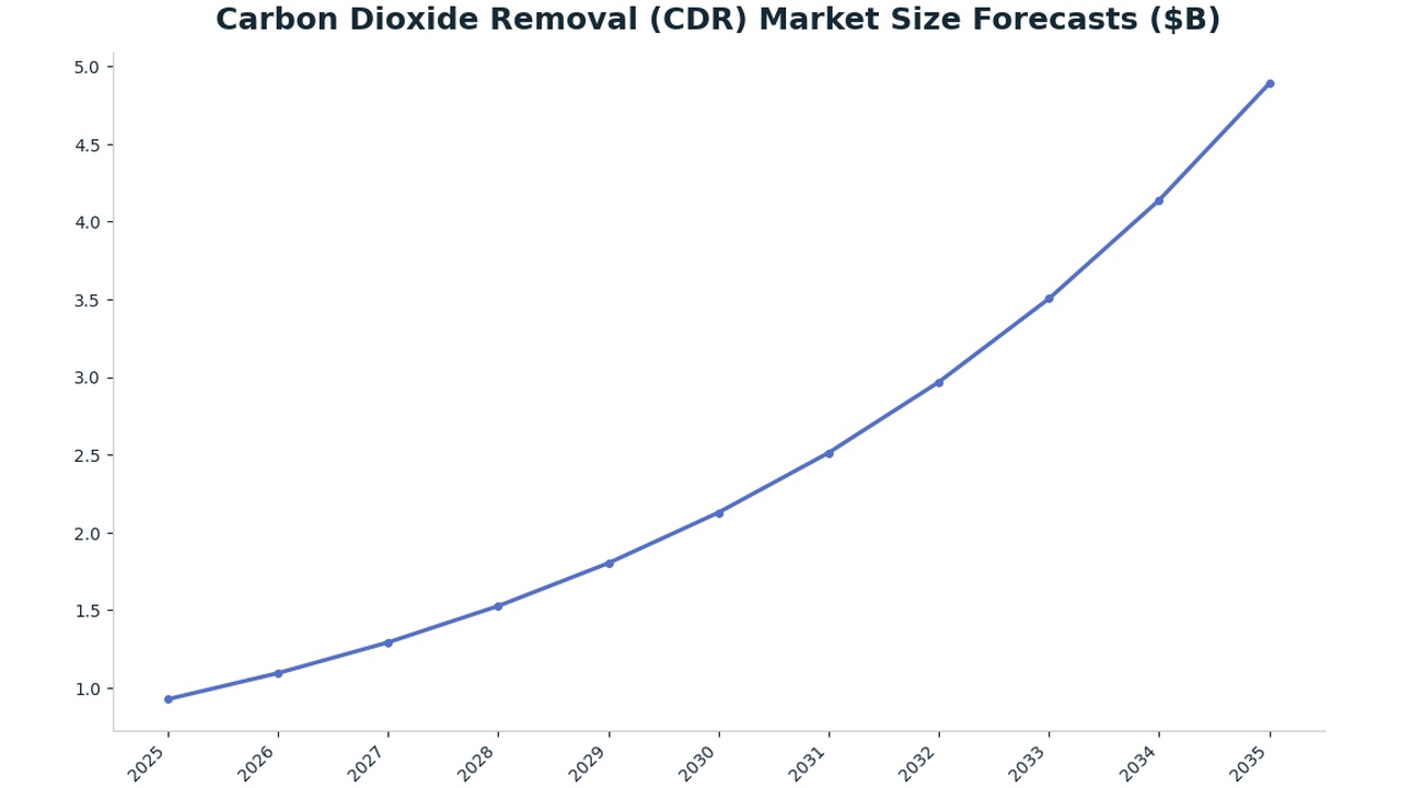 Carbon Dioxide Removal Market Size, Share, Detailed Analysis Report to 2035