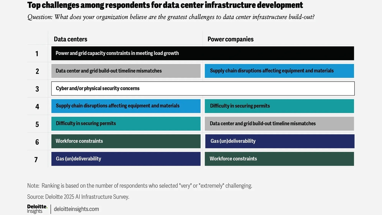 Record Demand, Declining Construction: The Grid Bottleneck Reshaping America's Data Center Map