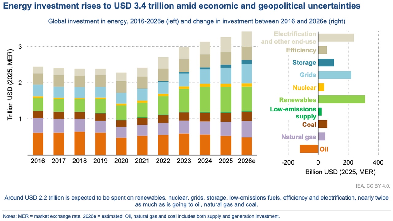 Clean Energy Is Outspending Fossil Fuels Nearly Two To One