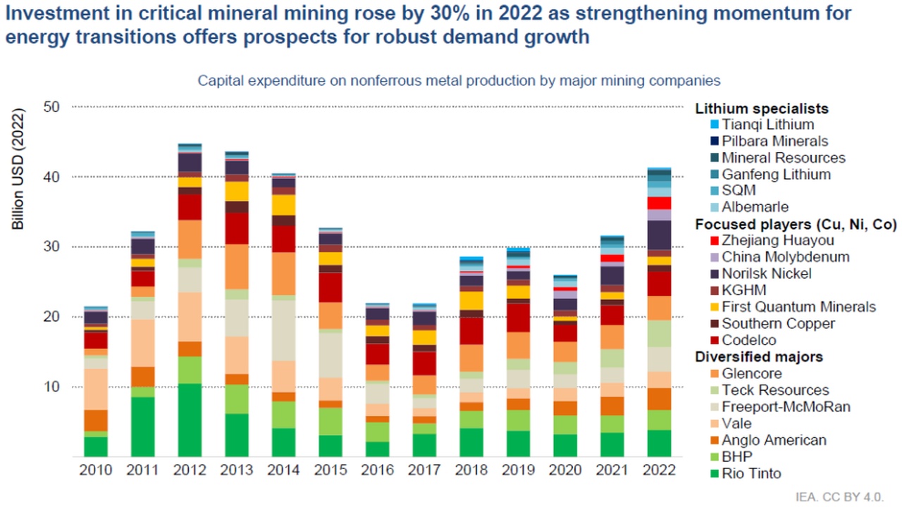 Global Critical Minerals Outlook 2026 | Idea Farm