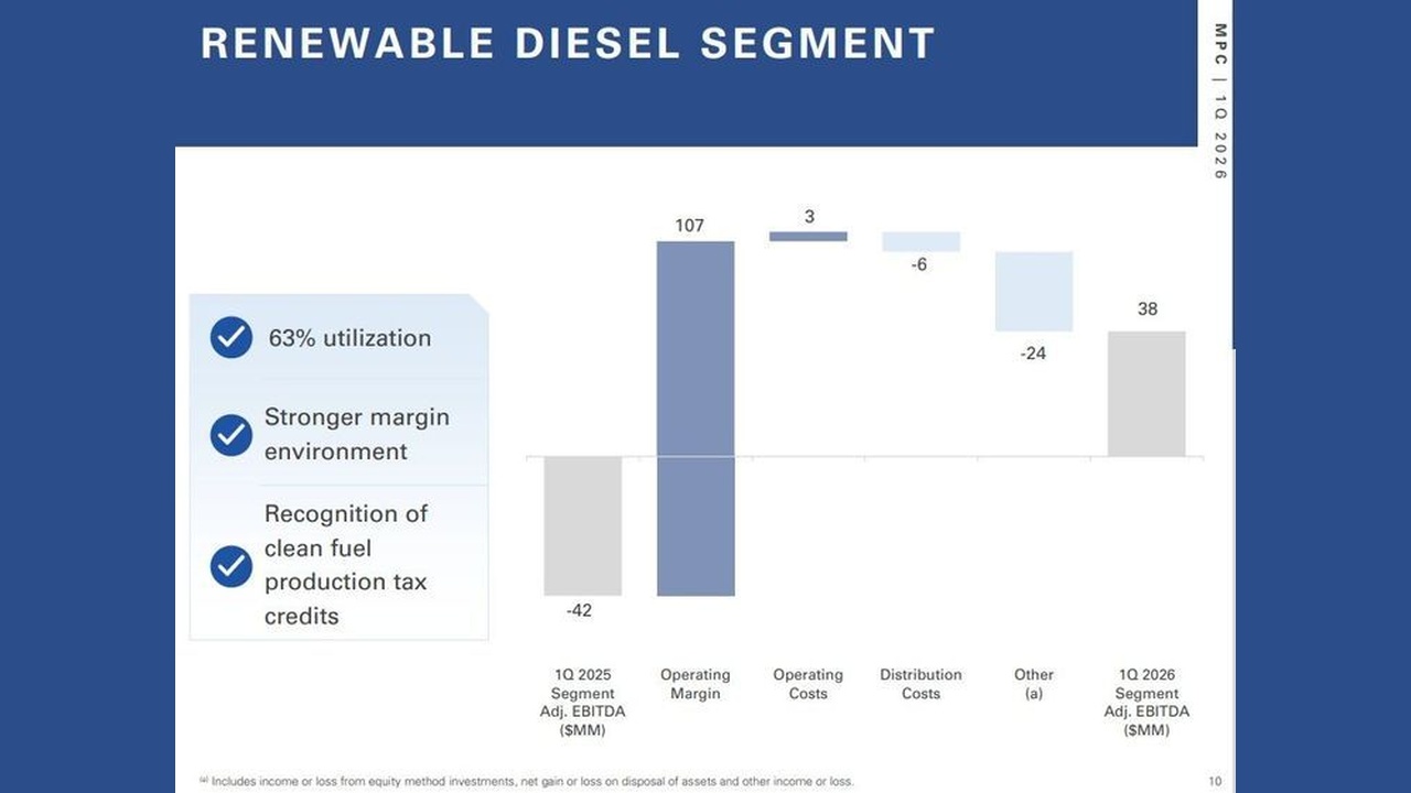 Marathon reports improved Q1 for renewable diesel segment | Biomass Magazine