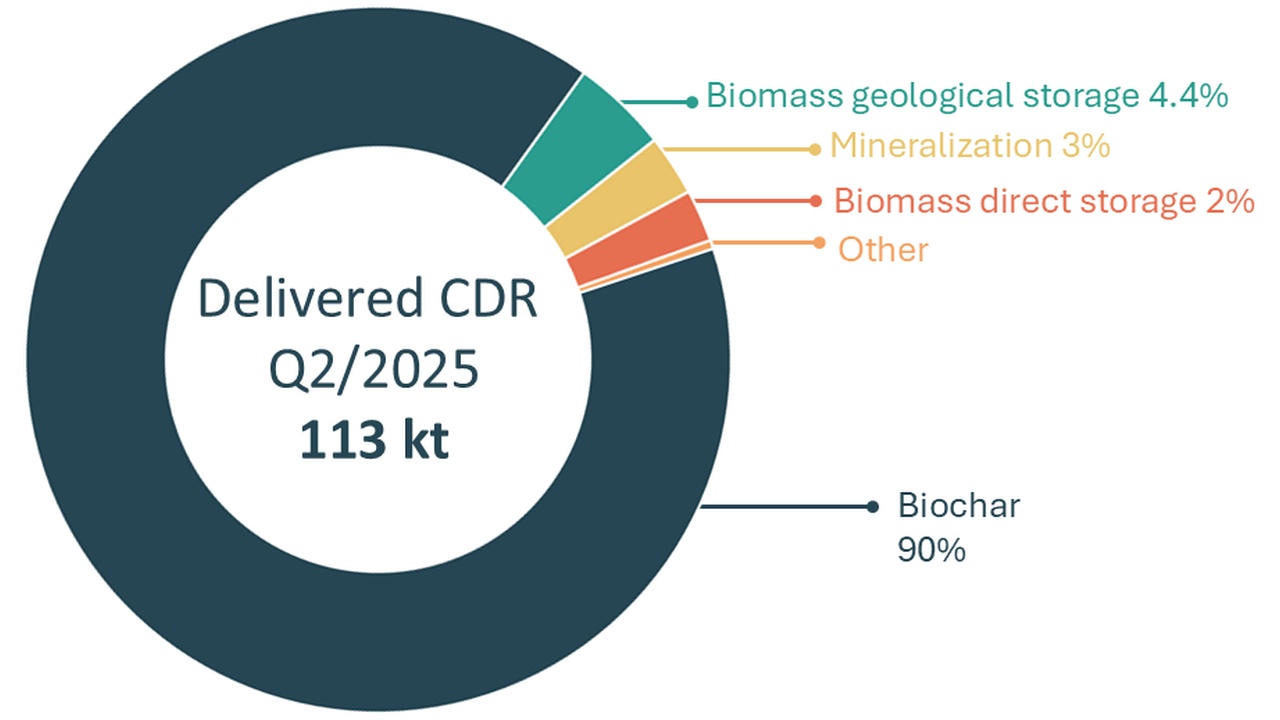 Biochar Market Size, Share, Trends, & Industry Sales to 2035