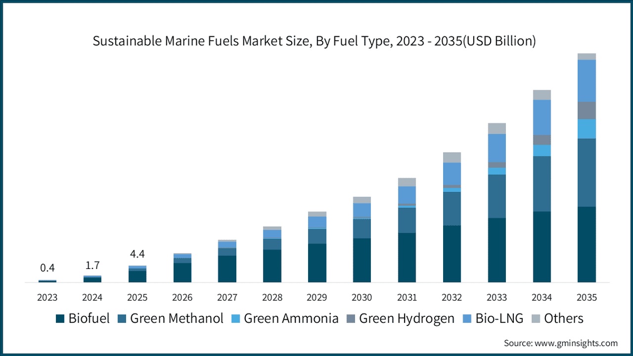 Methanol Ships Market