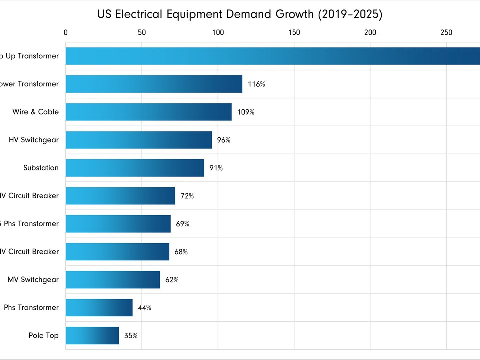 Supply shortages and an inflexible market give rise to high power transformer lead times | Wood Mackenzie