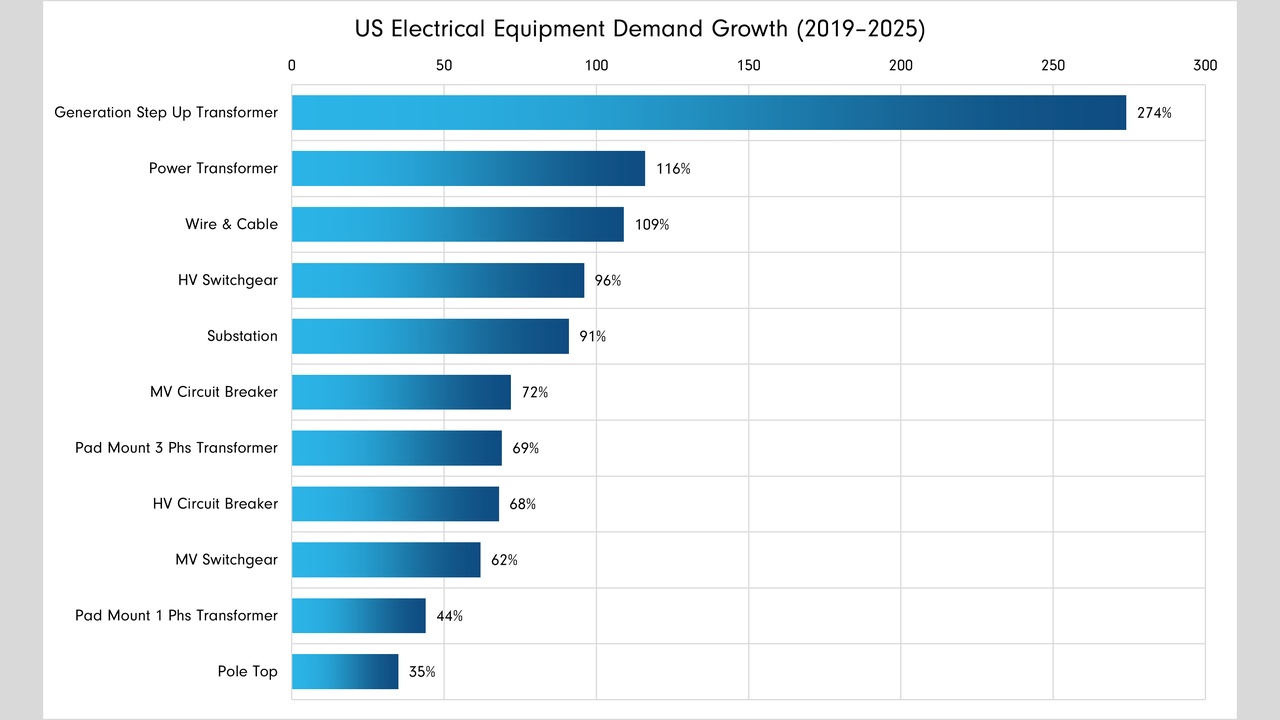 Supply shortages and an inflexible market give rise to high power transformer lead times | Wood Mackenzie