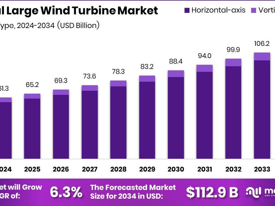 Wind Turbine Market Size, Share Report 2026-2030