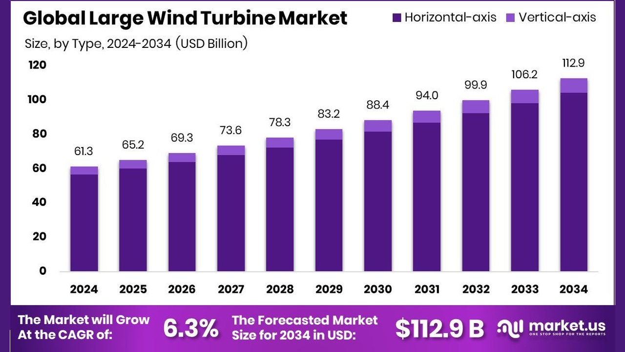 Wind Turbine Market Size, Share Report 2026-2030