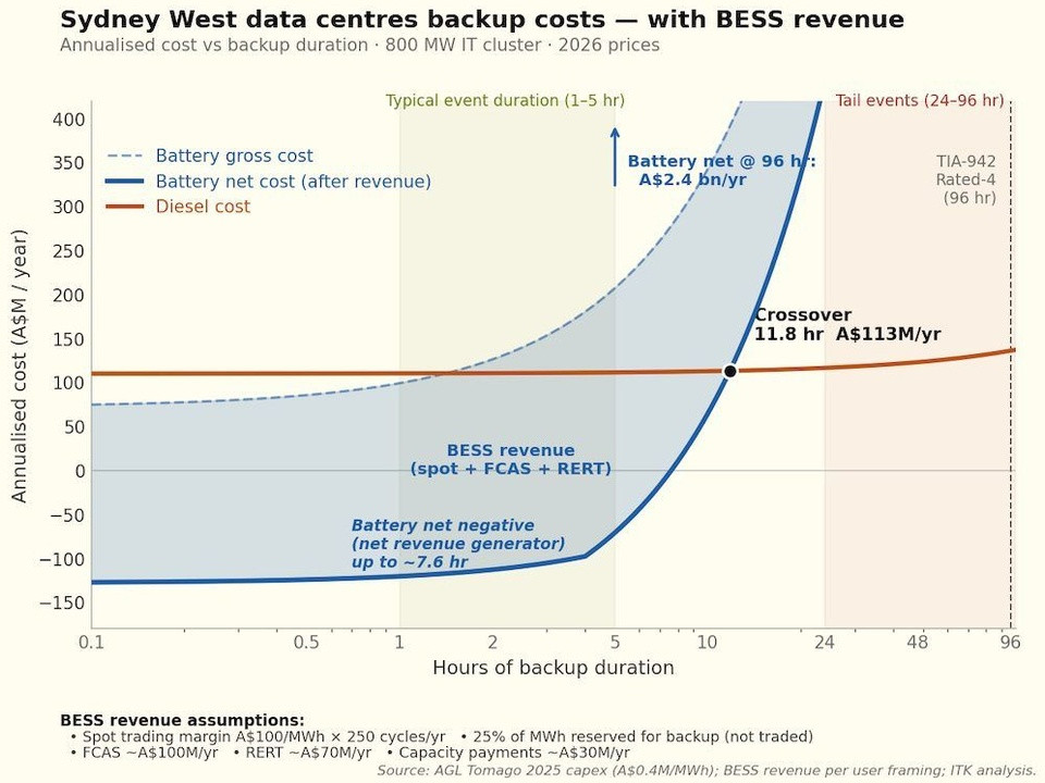 Diesel backup gensets are big winners from the data centre boom. Our cities would be better off with batteries