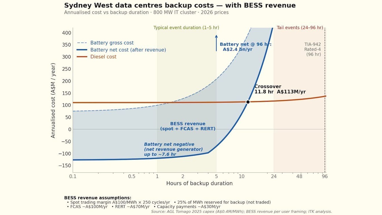 Diesel backup gensets are big winners from the data centre boom. Our cities would be better off with batteries