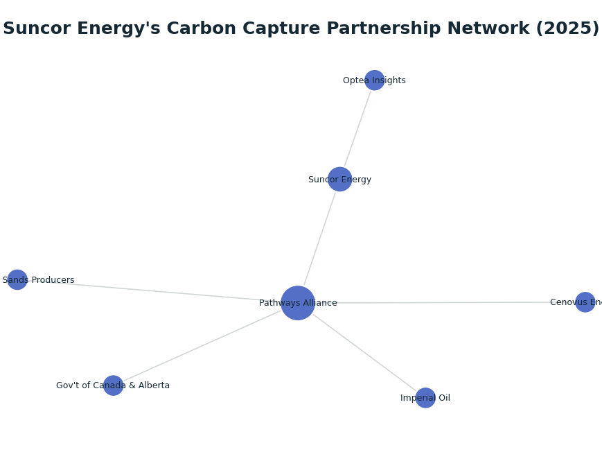 Network graph: Suncor Energy's Carbon Capture Partnership Network (2025)