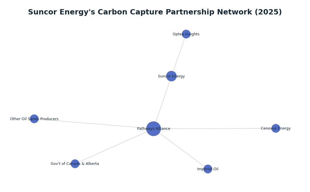 Network graph: Suncor Energy's Carbon Capture Partnership Network (2025)