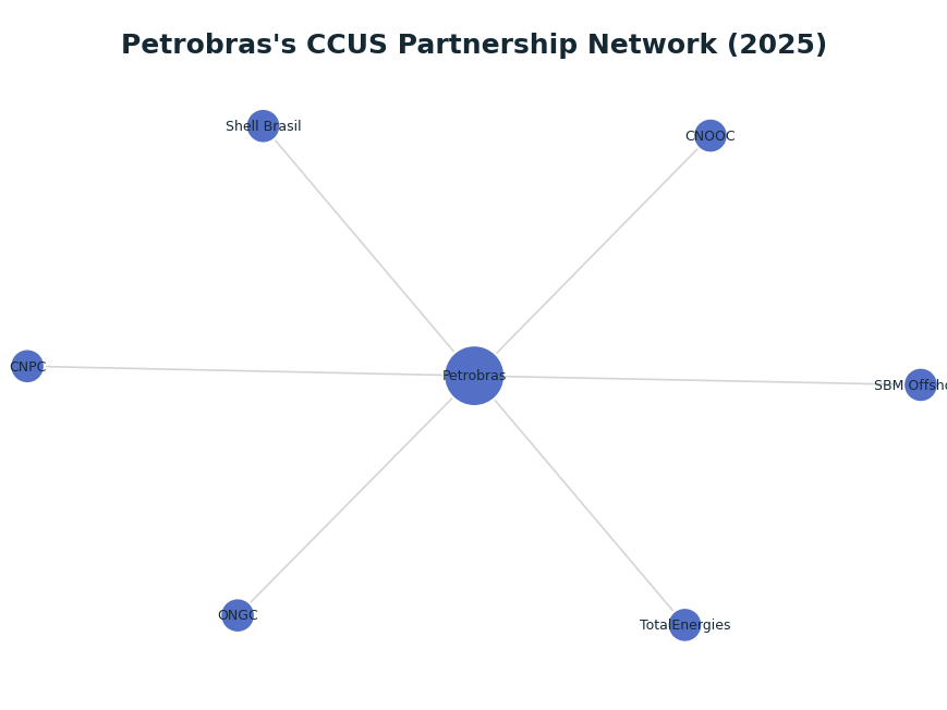 Network graph: Petrobras's CCUS Partnership Network (2025)
