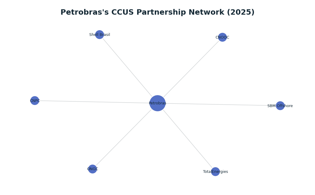 Network graph: Petrobras's CCUS Partnership Network (2025)